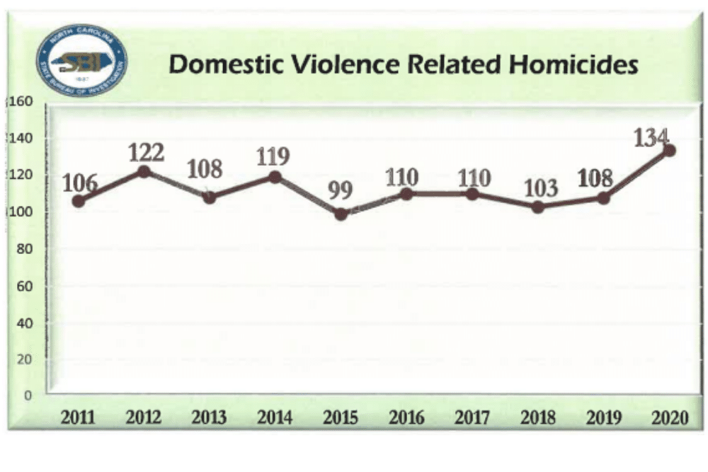 North Carolina Domestic Violence Related Homicides