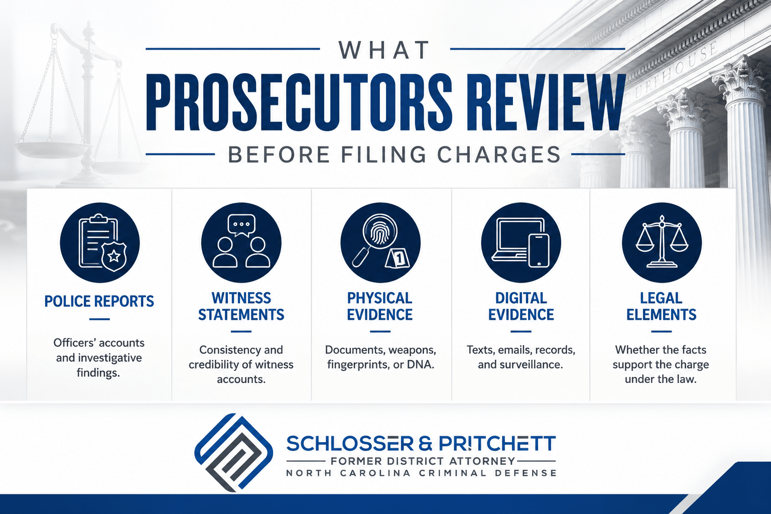 Mini infographic showing police reports, witness statements, physical evidence, digital evidence, and legal elements prosecutors review before filing charges in North Carolina