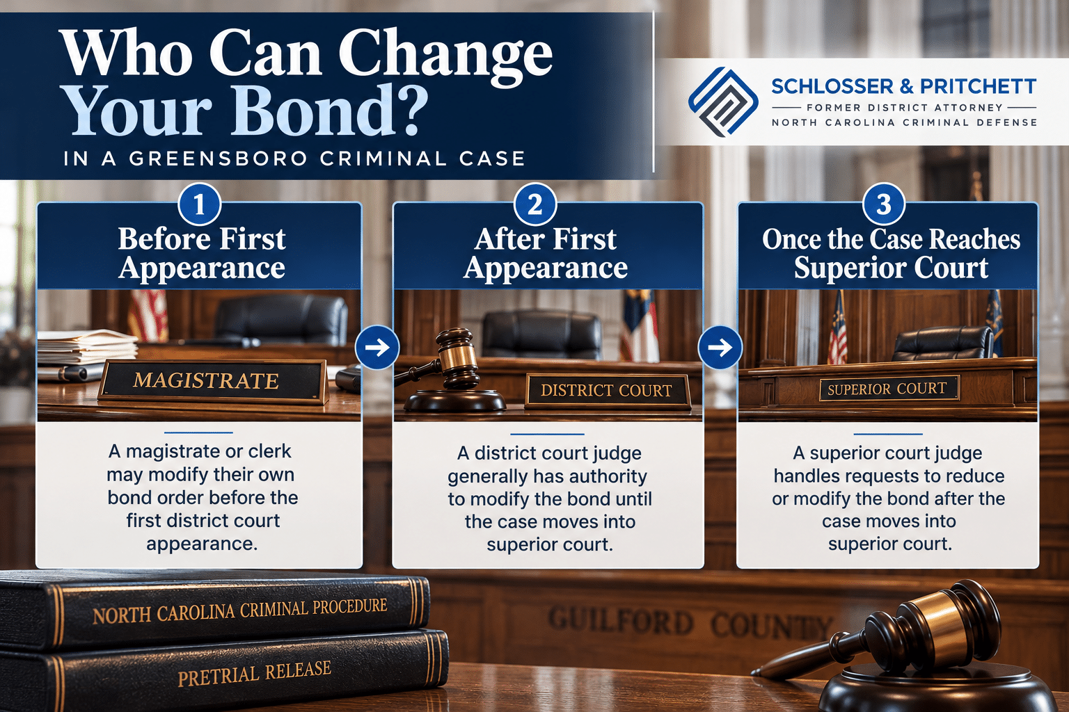 Infographic explaining who can modify bond before first appearance, after first appearance, and once a Greensboro criminal case reaches superior court